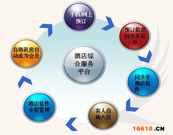 酒店綜合服務(wù)平臺(tái)